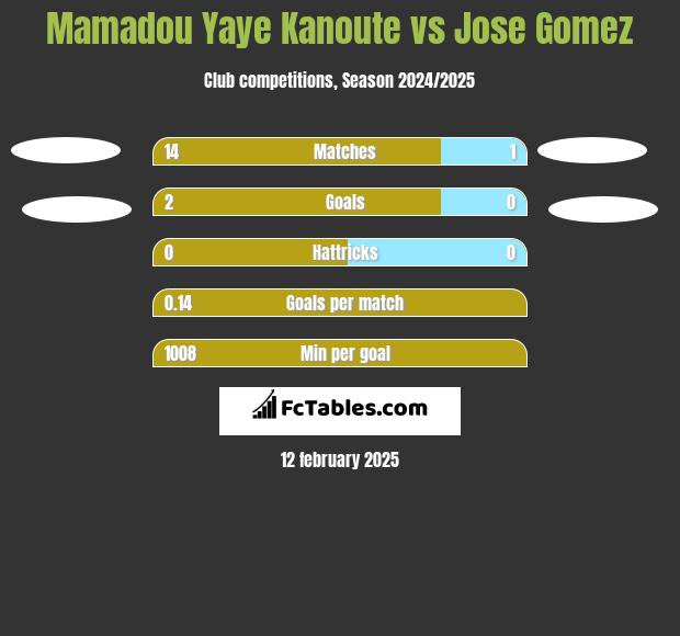 Mamadou Yaye Kanoute vs Jose Gomez h2h player stats