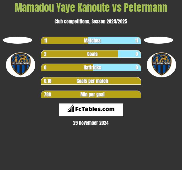 Mamadou Yaye Kanoute vs Petermann h2h player stats