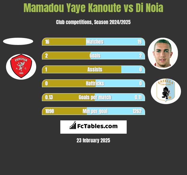 Mamadou Yaye Kanoute vs Di Noia h2h player stats