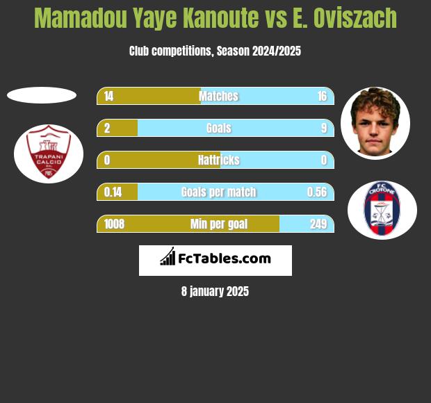 Mamadou Yaye Kanoute vs E. Oviszach h2h player stats