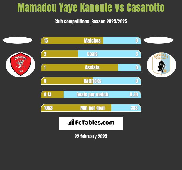 Mamadou Yaye Kanoute vs Casarotto h2h player stats