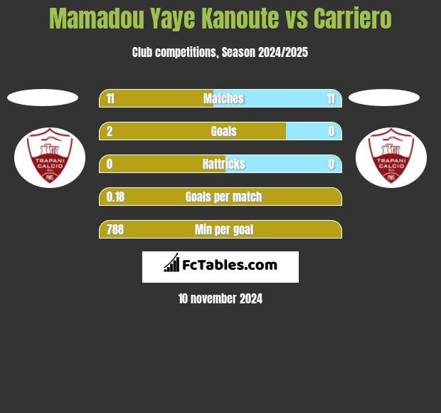 Mamadou Yaye Kanoute vs Carriero h2h player stats