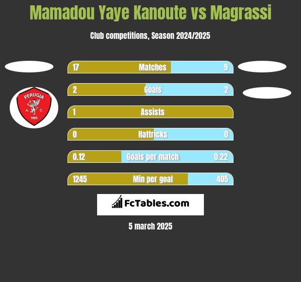 Mamadou Yaye Kanoute vs Magrassi h2h player stats