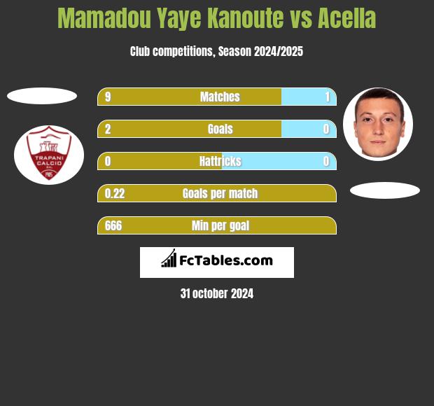 Mamadou Yaye Kanoute vs Acella h2h player stats