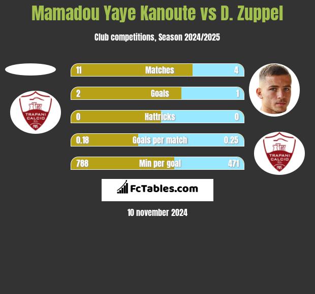 Mamadou Yaye Kanoute vs D. Zuppel h2h player stats