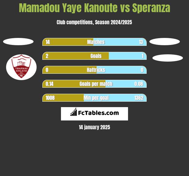 Mamadou Yaye Kanoute vs Speranza h2h player stats