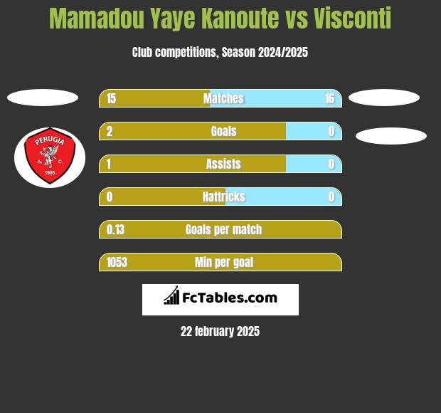 Mamadou Yaye Kanoute vs Visconti h2h player stats