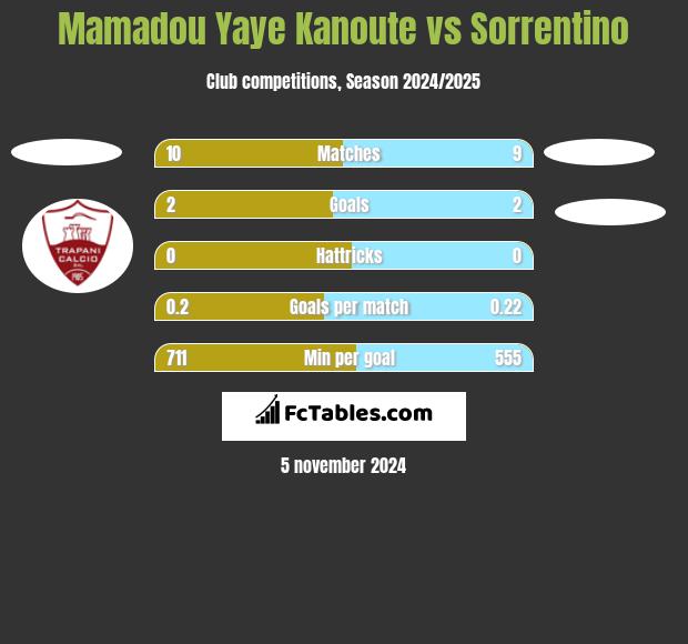 Mamadou Yaye Kanoute vs Sorrentino h2h player stats