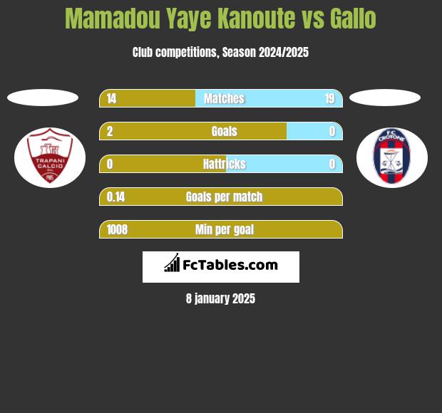 Mamadou Yaye Kanoute vs Gallo h2h player stats