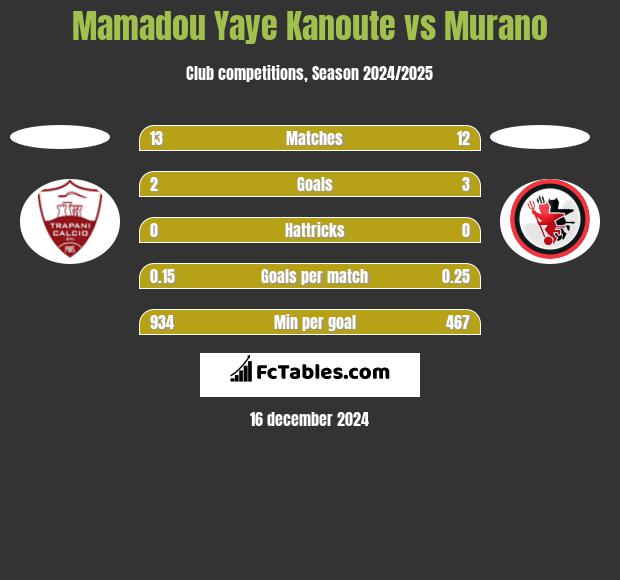 Mamadou Yaye Kanoute vs Murano h2h player stats