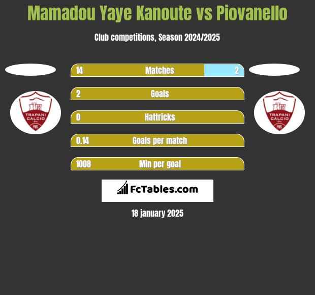 Mamadou Yaye Kanoute vs Piovanello h2h player stats