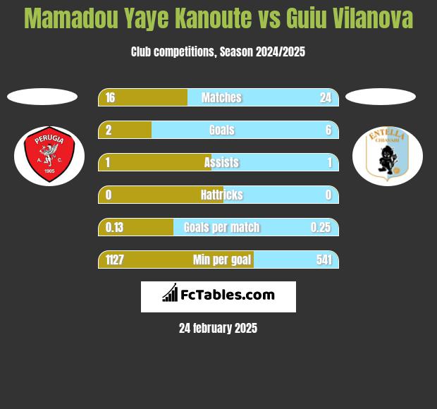 Mamadou Yaye Kanoute vs Guiu Vilanova h2h player stats