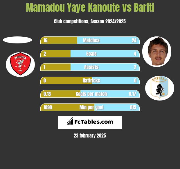 Mamadou Yaye Kanoute vs Bariti h2h player stats