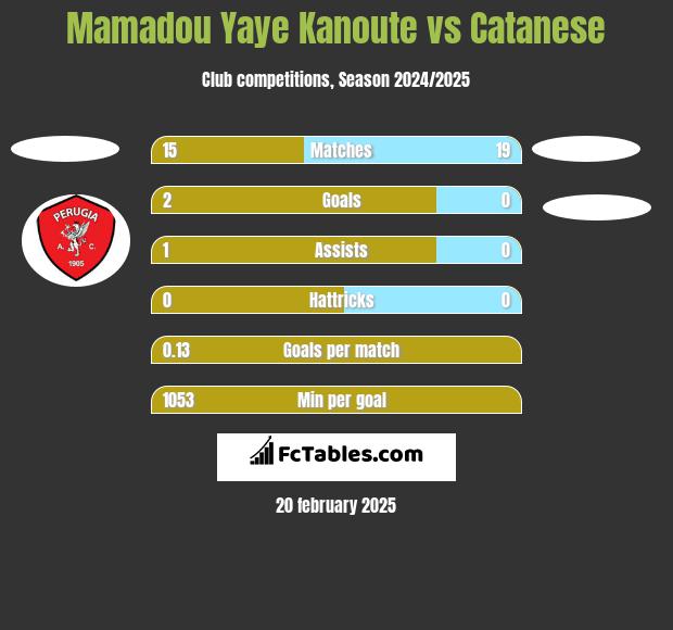 Mamadou Yaye Kanoute vs Catanese h2h player stats