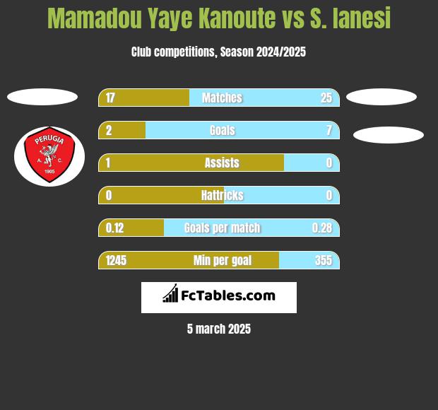 Mamadou Yaye Kanoute vs S. Ianesi h2h player stats