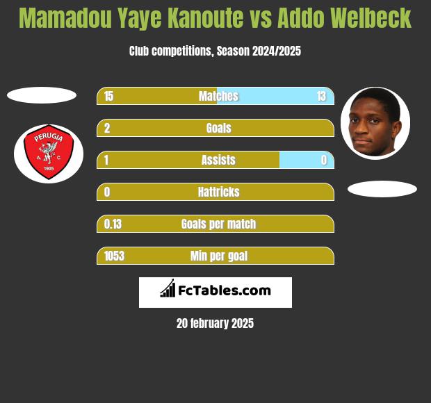 Mamadou Yaye Kanoute vs Addo Welbeck h2h player stats