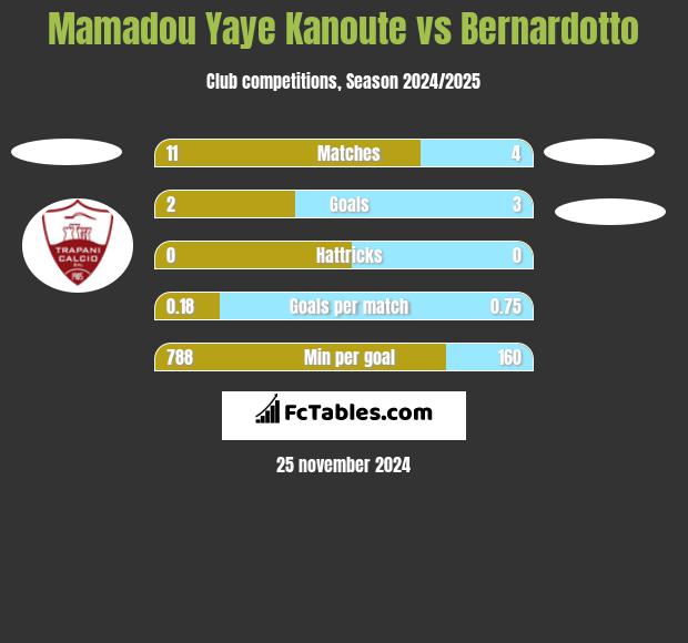 Mamadou Yaye Kanoute vs Bernardotto h2h player stats