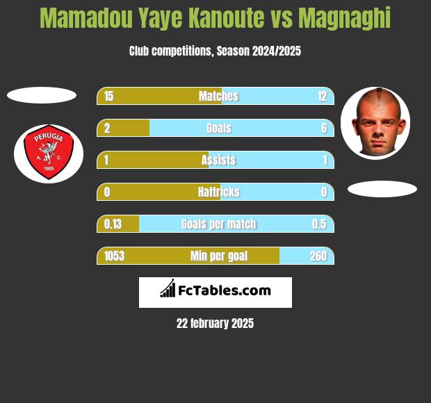 Mamadou Yaye Kanoute vs Magnaghi h2h player stats