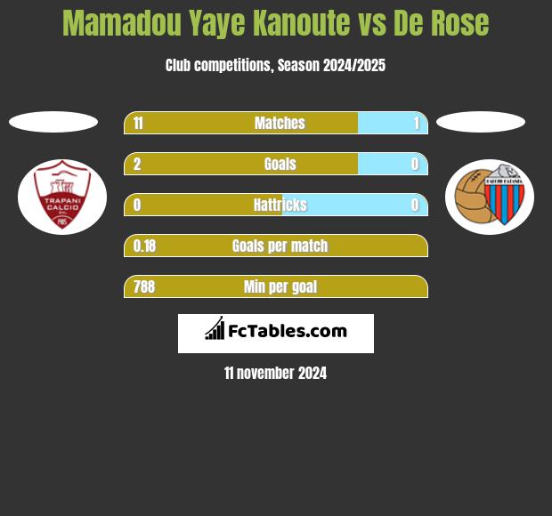 Mamadou Yaye Kanoute vs De Rose h2h player stats