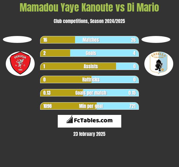 Mamadou Yaye Kanoute vs Di Mario h2h player stats