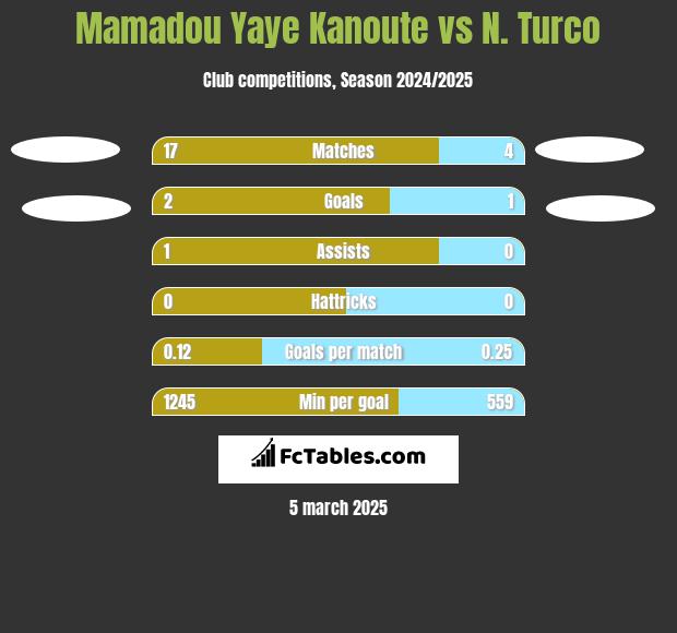 Mamadou Yaye Kanoute vs N. Turco h2h player stats