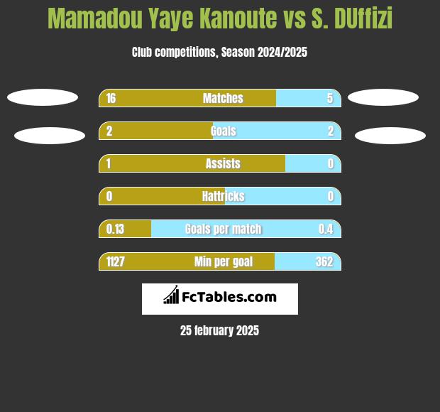 Mamadou Yaye Kanoute vs S. DUffizi h2h player stats