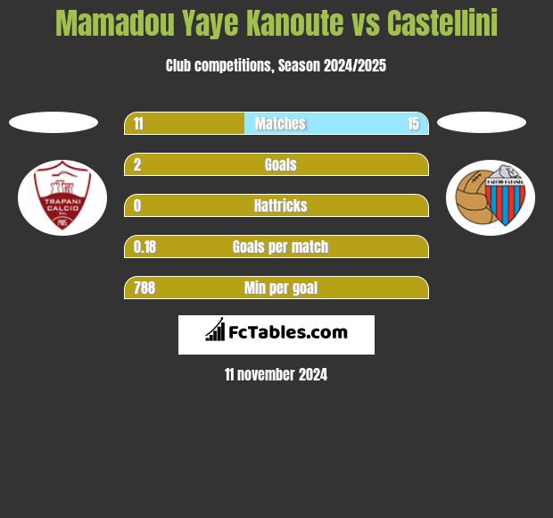 Mamadou Yaye Kanoute vs Castellini h2h player stats