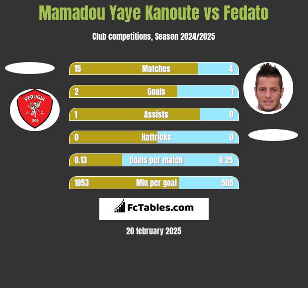 Mamadou Yaye Kanoute vs Fedato h2h player stats