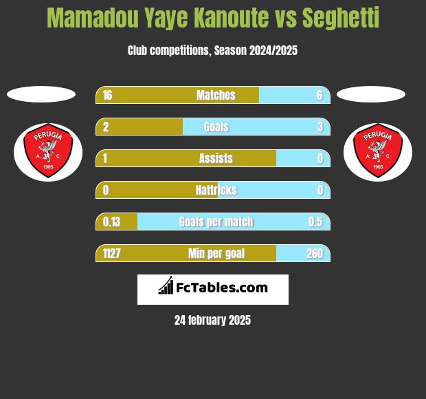 Mamadou Yaye Kanoute vs Seghetti h2h player stats