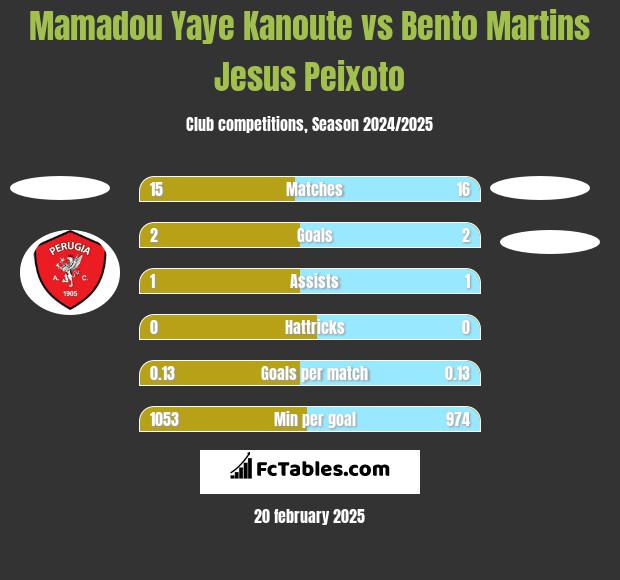 Mamadou Yaye Kanoute vs Bento Martins Jesus Peixoto h2h player stats