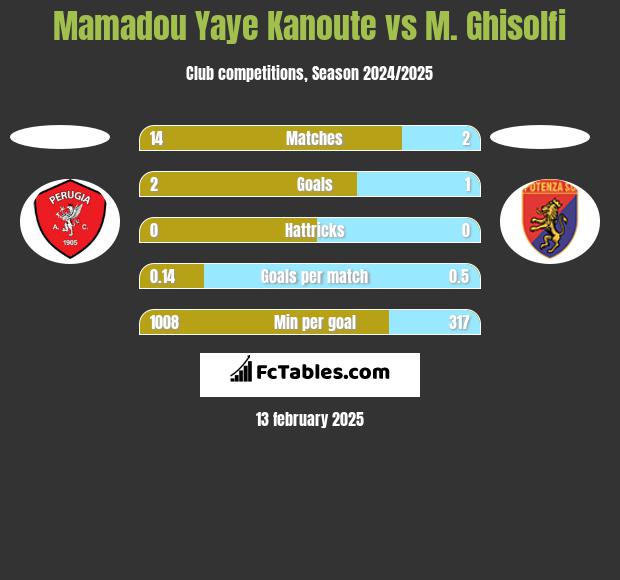 Mamadou Yaye Kanoute vs M. Ghisolfi h2h player stats