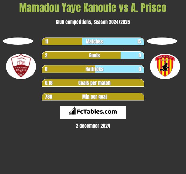 Mamadou Yaye Kanoute vs A. Prisco h2h player stats