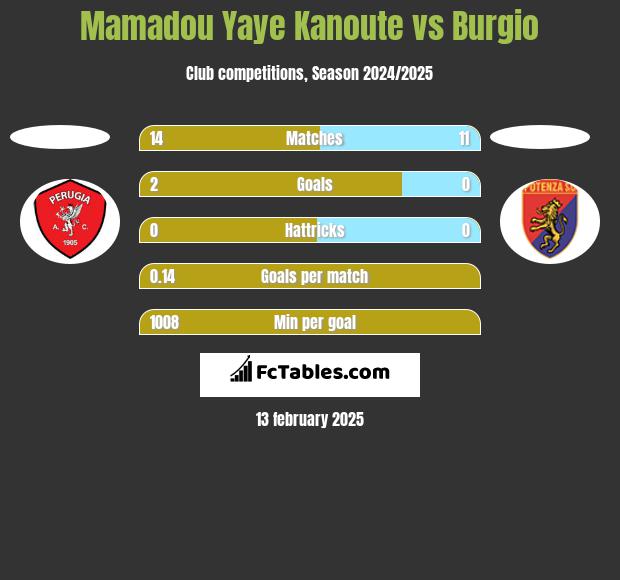 Mamadou Yaye Kanoute vs Burgio h2h player stats