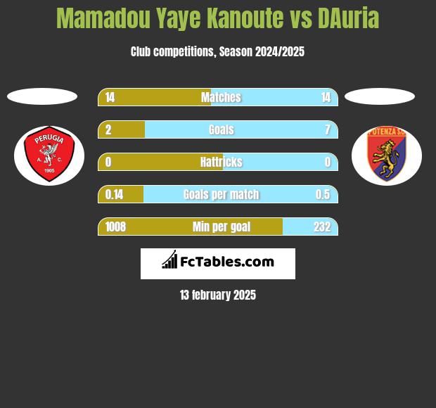 Mamadou Yaye Kanoute vs DAuria h2h player stats