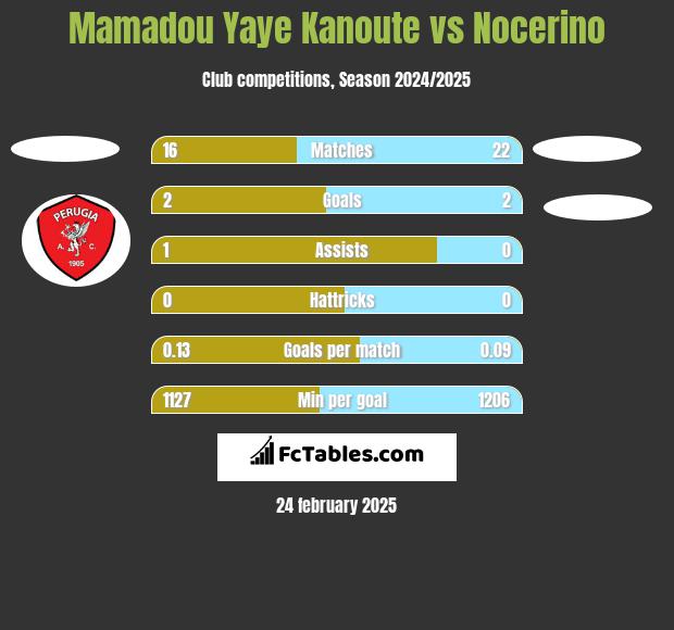 Mamadou Yaye Kanoute vs Nocerino h2h player stats