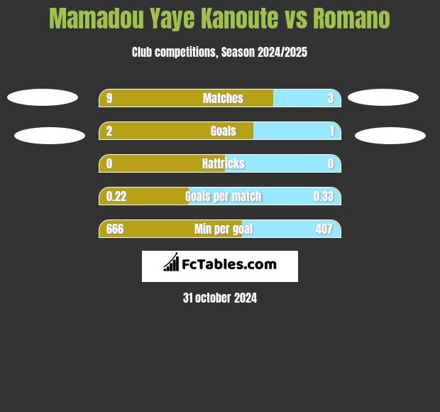 Mamadou Yaye Kanoute vs Romano h2h player stats