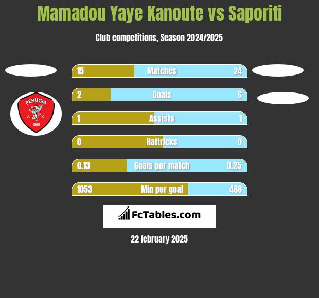 Mamadou Yaye Kanoute vs Saporiti h2h player stats