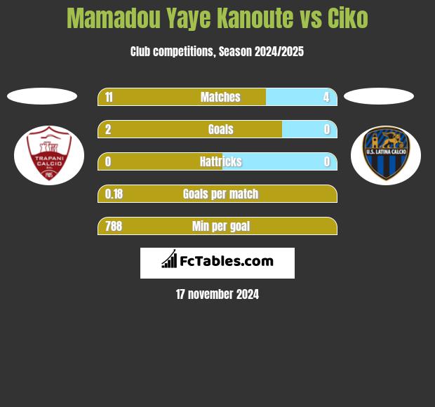 Mamadou Yaye Kanoute vs Ciko h2h player stats