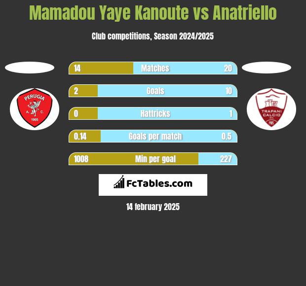 Mamadou Yaye Kanoute vs Anatriello h2h player stats