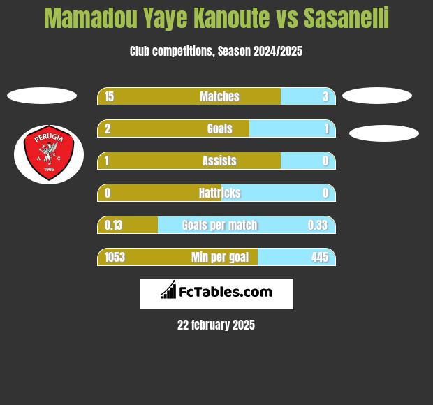 Mamadou Yaye Kanoute vs Sasanelli h2h player stats