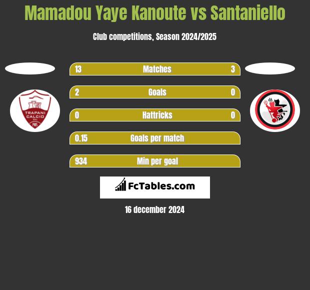 Mamadou Yaye Kanoute vs Santaniello h2h player stats