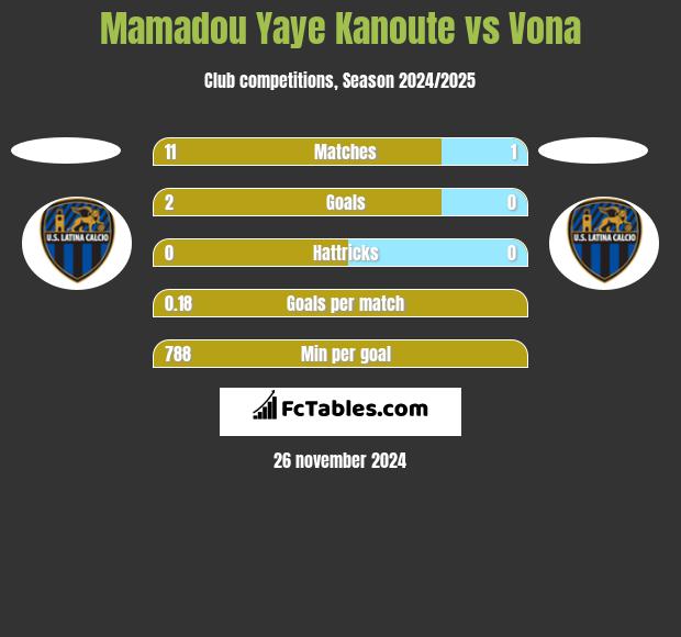 Mamadou Yaye Kanoute vs Vona h2h player stats