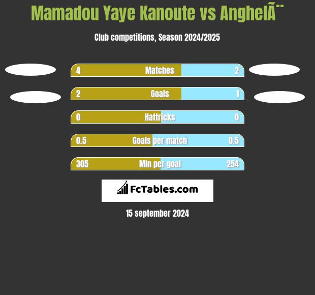 Mamadou Yaye Kanoute vs AnghelÃ¨ h2h player stats