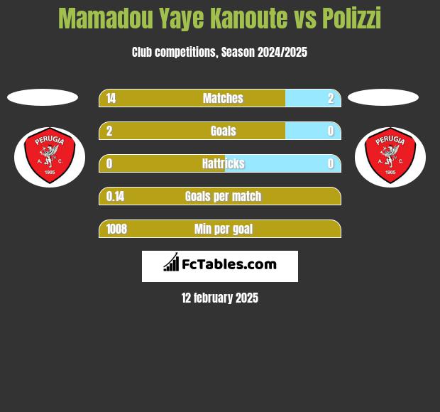 Mamadou Yaye Kanoute vs Polizzi h2h player stats