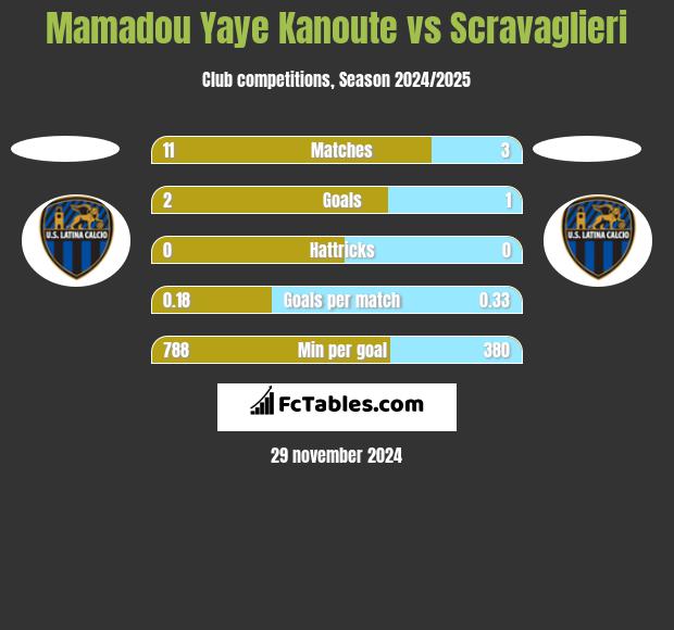 Mamadou Yaye Kanoute vs Scravaglieri h2h player stats