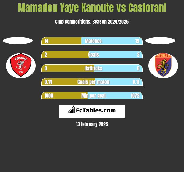 Mamadou Yaye Kanoute vs Castorani h2h player stats