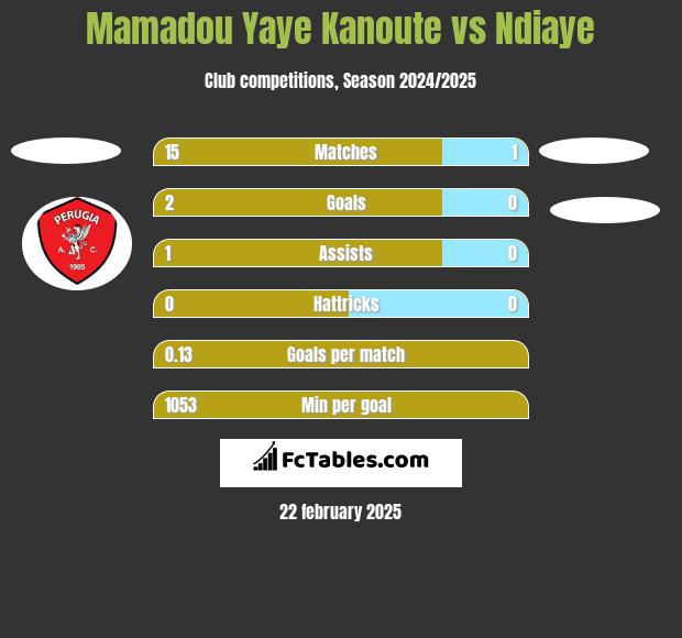 Mamadou Yaye Kanoute vs Ndiaye h2h player stats