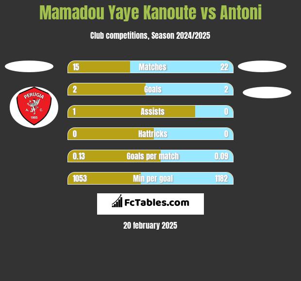 Mamadou Yaye Kanoute vs Antoni h2h player stats