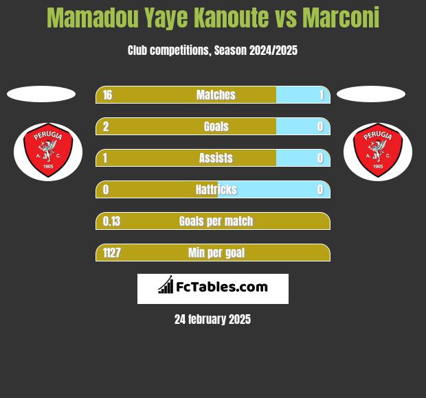 Mamadou Yaye Kanoute vs Marconi h2h player stats