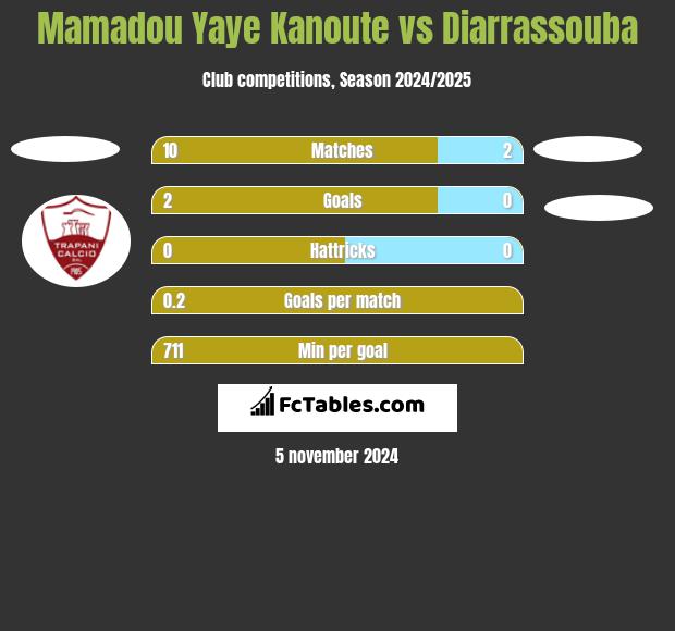 Mamadou Yaye Kanoute vs Diarrassouba h2h player stats